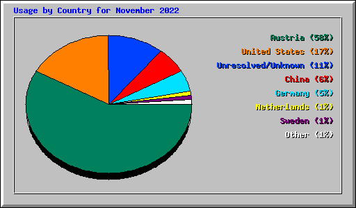 Usage by Country for November 2022