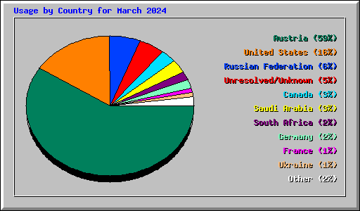 Usage by Country for March 2024