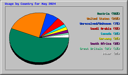 Usage by Country for May 2024
