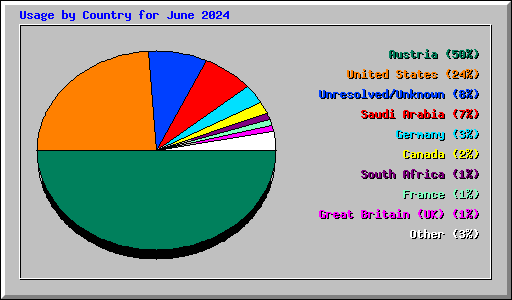 Usage by Country for June 2024