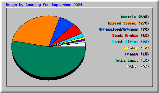 Usage by Country for September 2024