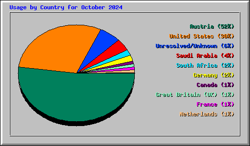 Usage by Country for October 2024