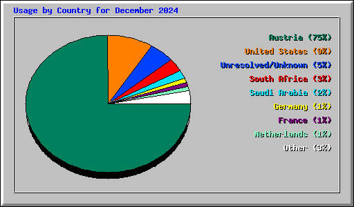 Usage by Country for December 2024