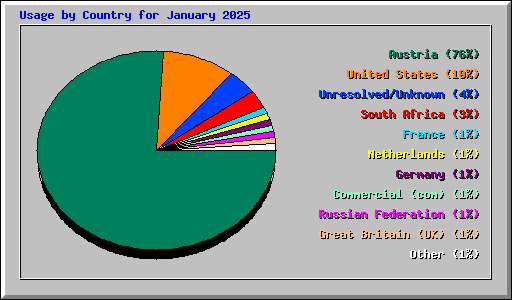Usage by Country for January 2025