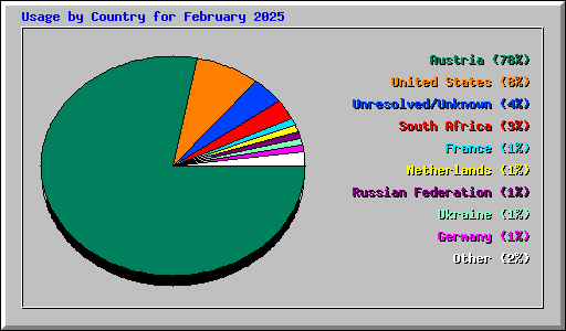 Usage by Country for February 2025