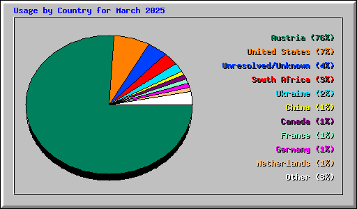 Usage by Country for March 2025