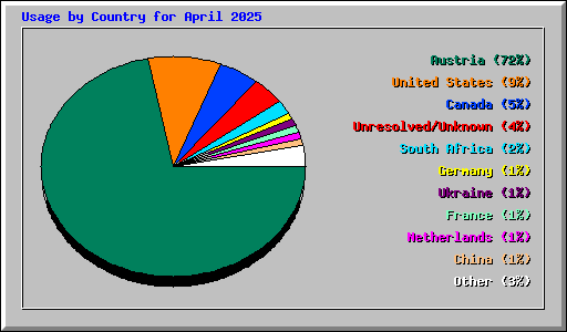 Usage by Country for April 2025