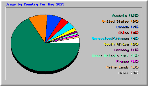 Usage by Country for May 2025