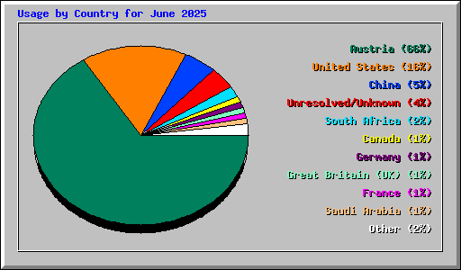 Usage by Country for June 2025