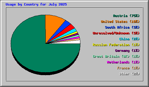 Usage by Country for July 2025