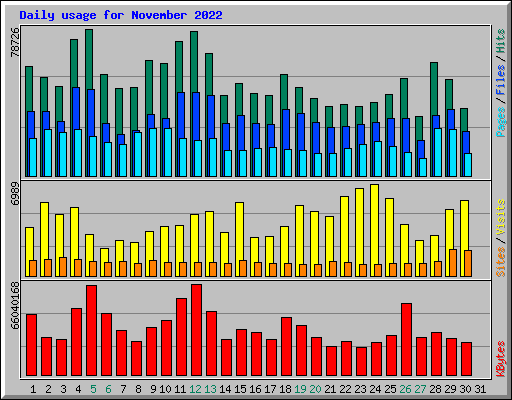 Daily usage for November 2022