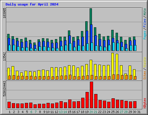 Daily usage for April 2024