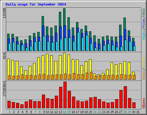 Daily usage for September 2024
