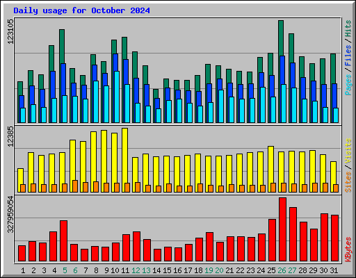 Daily usage for October 2024
