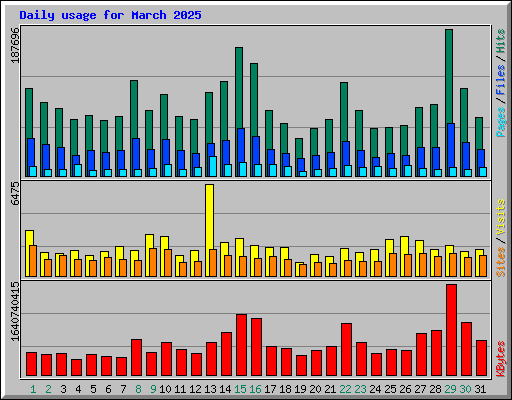 Daily usage for March 2025