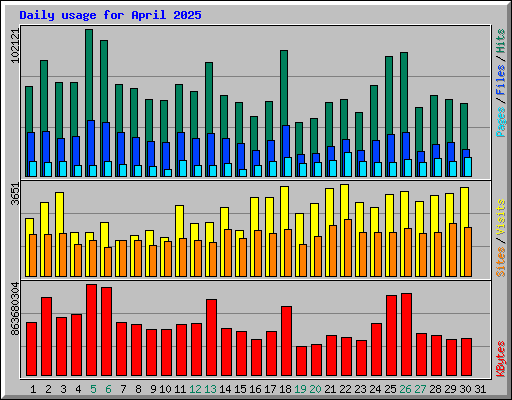 Daily usage for April 2025