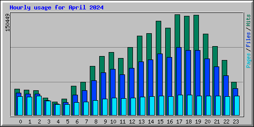 Hourly usage for April 2024