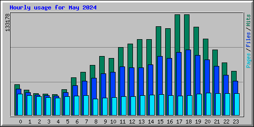 Hourly usage for May 2024
