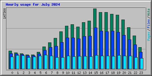 Hourly usage for July 2024