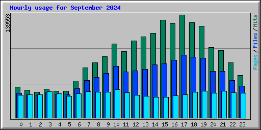 Hourly usage for September 2024